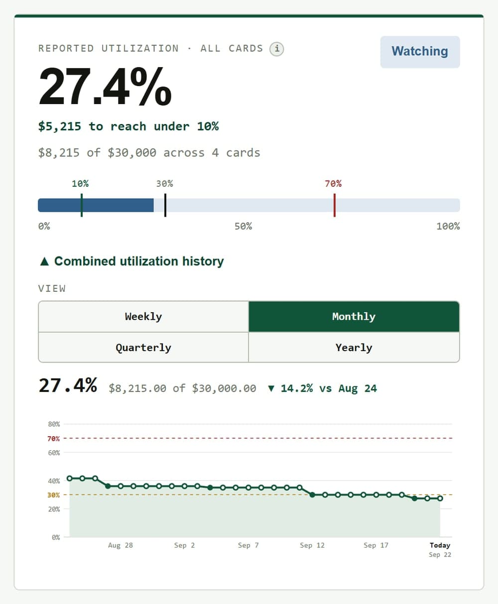LimitKeep dashboard showing 27.4% overall utilization across four cards, with a declining utilization trend chart